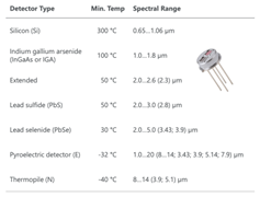 Fig. 2: The table shows approximate lower temperature range for detector type.