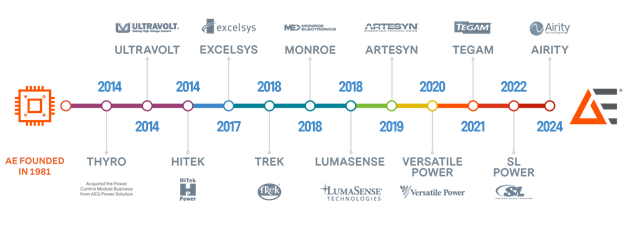 Timeline graphic showing Advanced Energy's acquisitions from 2014 to 2024, including companies like UltraVolt, Excelsys, Artesyn, SL Power, and AIRITY.