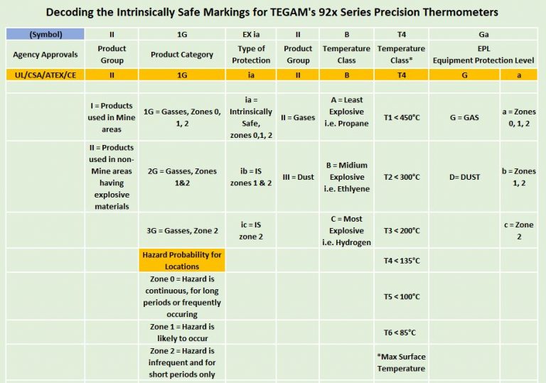 ISmarkings_TEGAM_0419-768x539-(1).jpg Decoding the intrinsically safe markings for TEGAM's 92x series precision thermometers