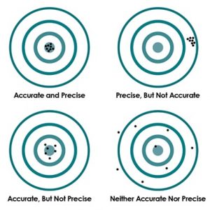 1750 Bullseye - accuracy and precision are not the same thing in microohmmeters.