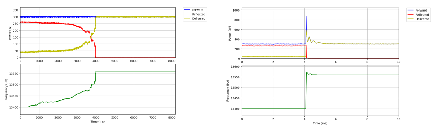 Traditional algorithms take ~4,000 ms to tune versus the MBFT algorithm that tunes in < 1 ms