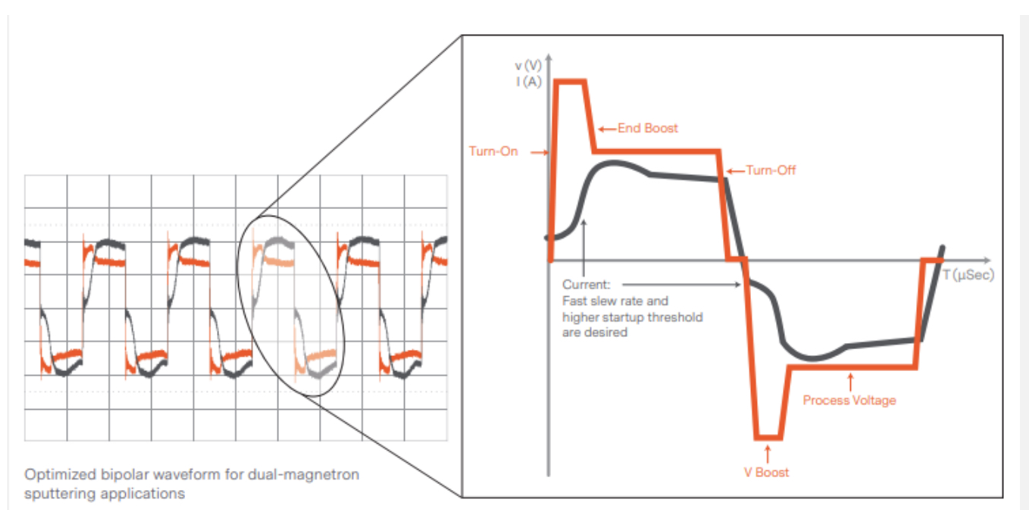 Figure 2: Ascent DMS utilizes bipolar square wave format for a more constant process voltage and higher quality deposition.