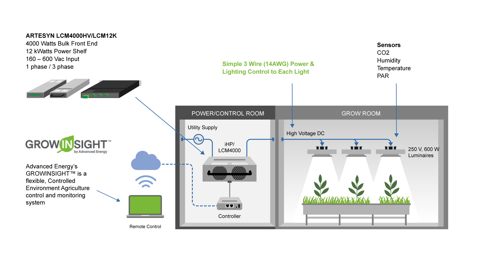 Figure 3: Advanced Energy’s centralized power system for indoor farming.