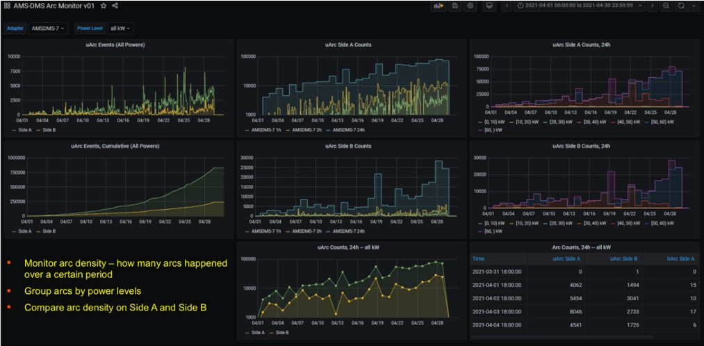 Figure 3: The PowerInsight data dashboard is highly customizable to monitor target units and apply filters to the raw data. This example dashboard is set up to monitor arc counts and to show the trends of arc density and imbalance between side A and side B.