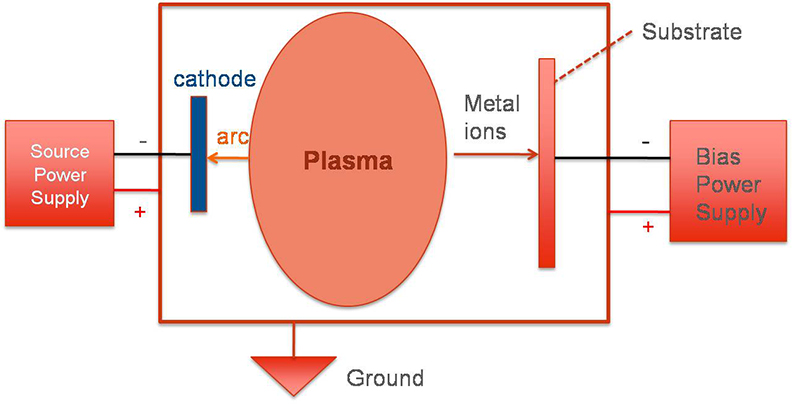 Cathodic arc system