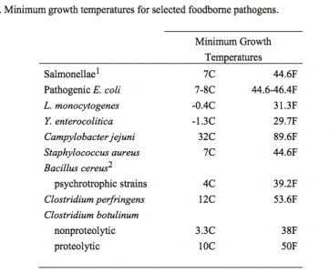 Pathogen-chart