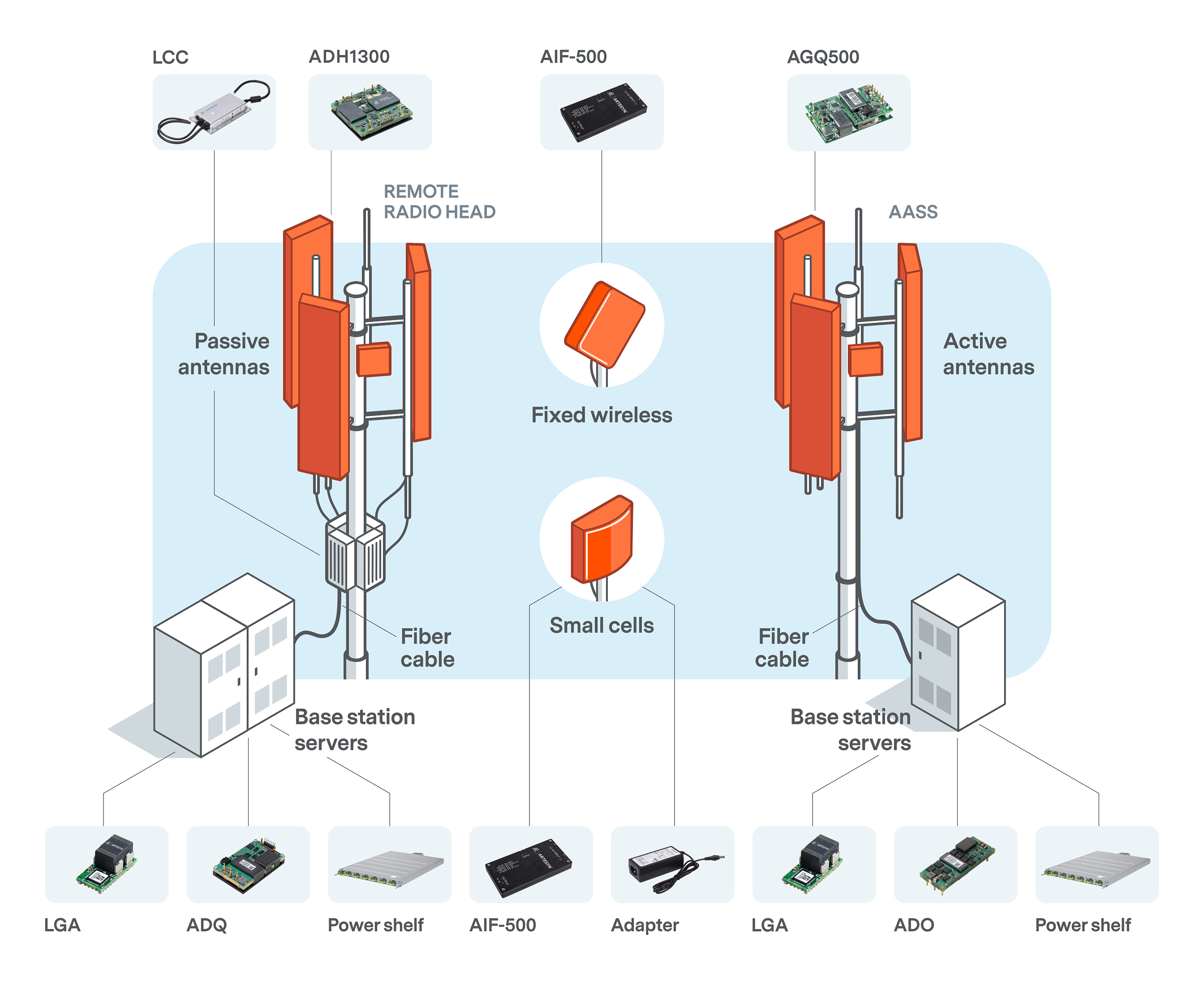 5G Network Power Solutions Infographic | Advanced Energy