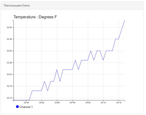Sample chart from TEGAM
