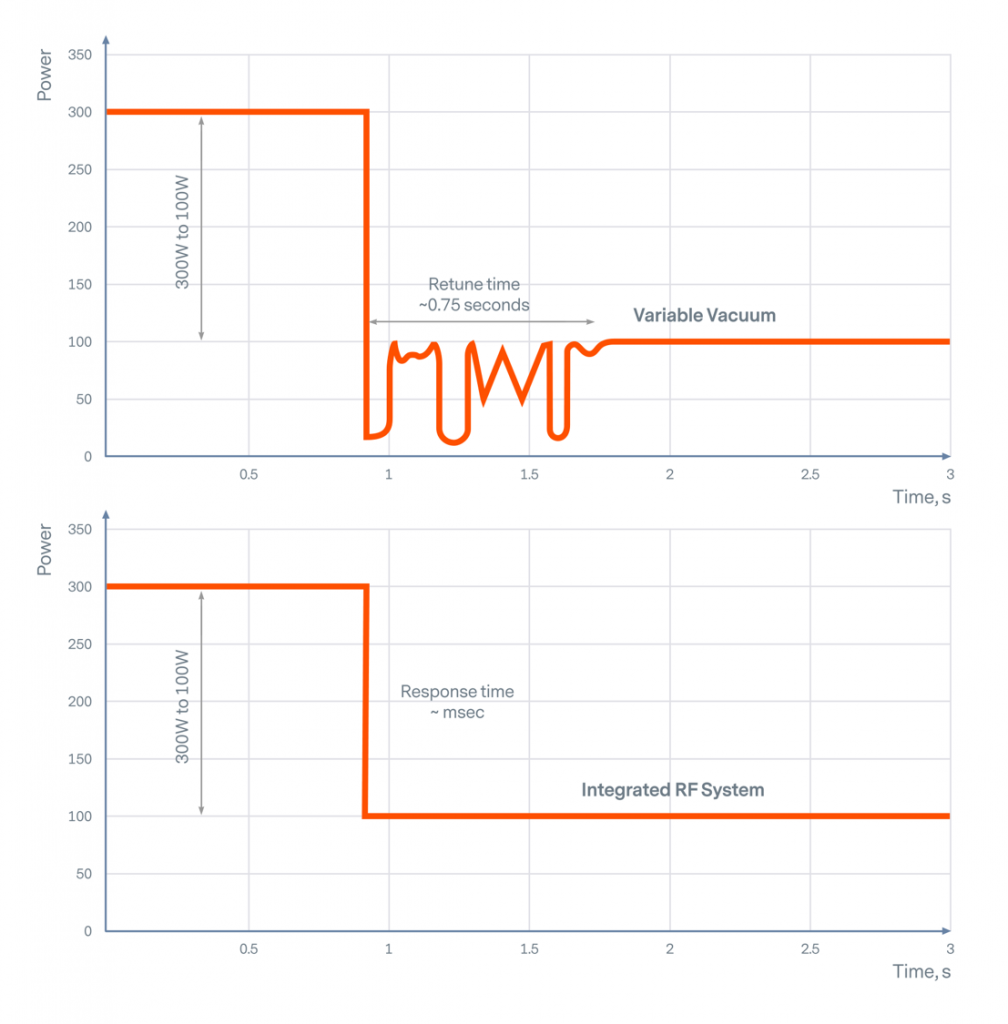 Power Delivery Difference Chart for an Integrated RF System